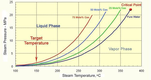 Steam vs Temp graph